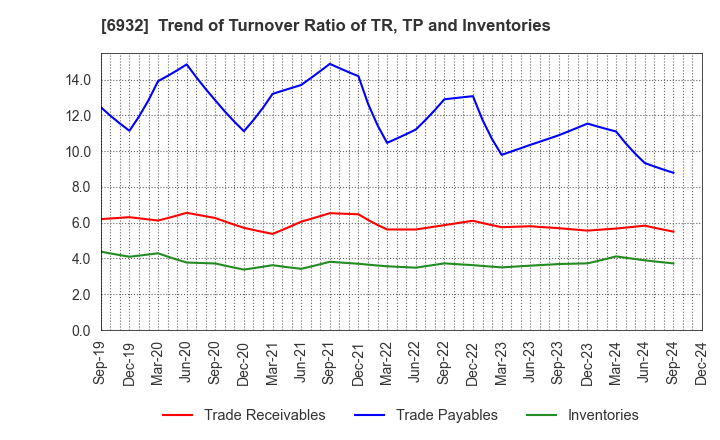 6932 ENDO Lighting Corporation: Trend of Turnover Ratio of TR, TP and Inventories