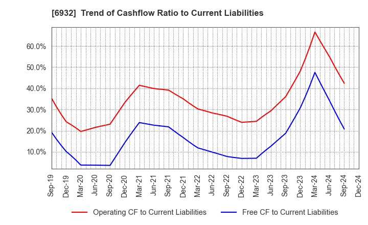 6932 ENDO Lighting Corporation: Trend of Cashflow Ratio to Current Liabilities