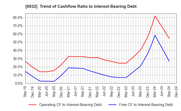 6932 ENDO Lighting Corporation: Trend of Cashflow Ratio to Interest-Bearing Debt