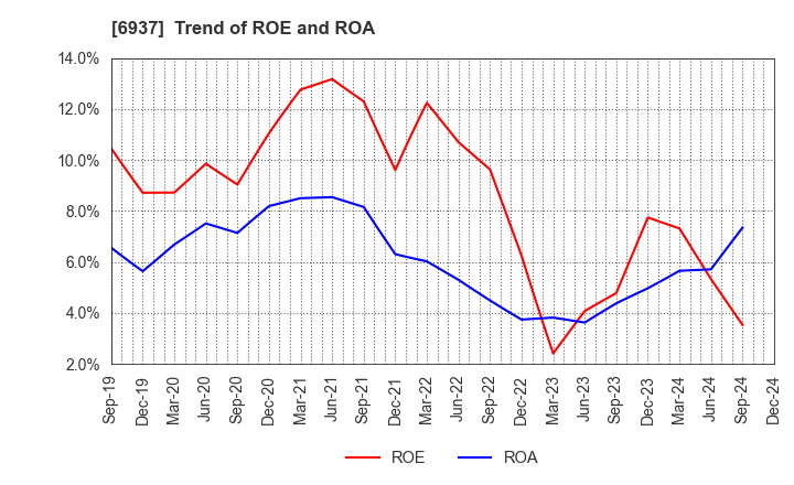 6937 The Furukawa Battery Co.,Ltd.: Trend of ROE and ROA