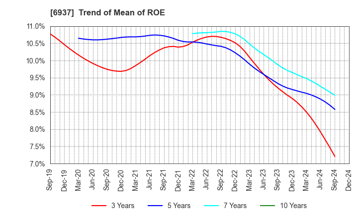 6937 The Furukawa Battery Co.,Ltd.: Trend of Mean of ROE