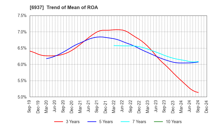 6937 The Furukawa Battery Co.,Ltd.: Trend of Mean of ROA