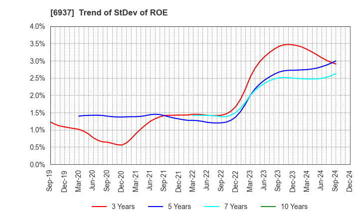 6937 The Furukawa Battery Co.,Ltd.: Trend of StDev of ROE