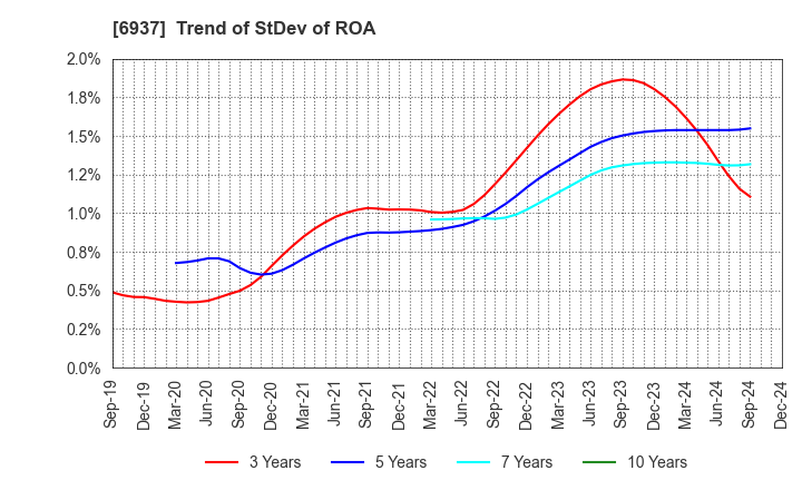 6937 The Furukawa Battery Co.,Ltd.: Trend of StDev of ROA