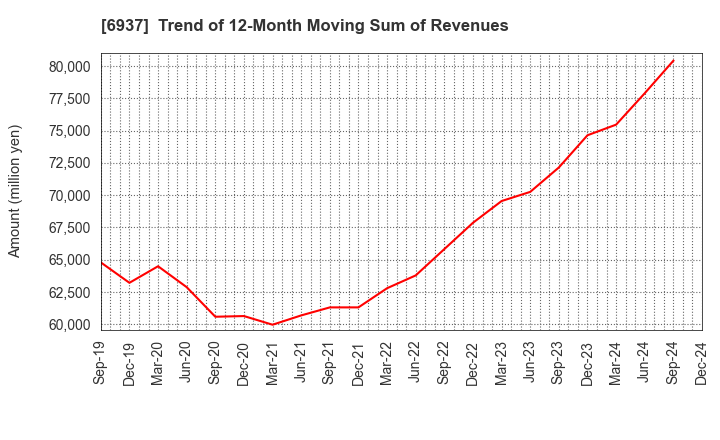 6937 The Furukawa Battery Co.,Ltd.: Trend of 12-Month Moving Sum of Revenues