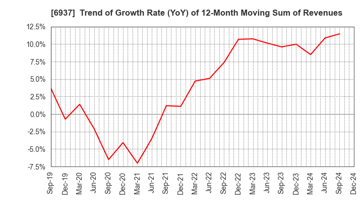 6937 The Furukawa Battery Co.,Ltd.: Trend of Growth Rate (YoY) of 12-Month Moving Sum of Revenues