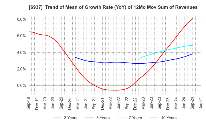 6937 The Furukawa Battery Co.,Ltd.: Trend of Mean of Growth Rate (YoY) of 12Mo Mov Sum of Revenues