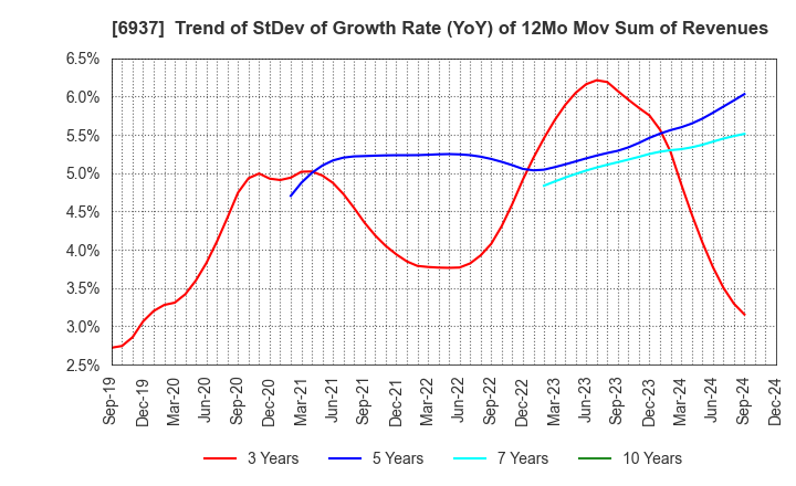 6937 The Furukawa Battery Co.,Ltd.: Trend of StDev of Growth Rate (YoY) of 12Mo Mov Sum of Revenues