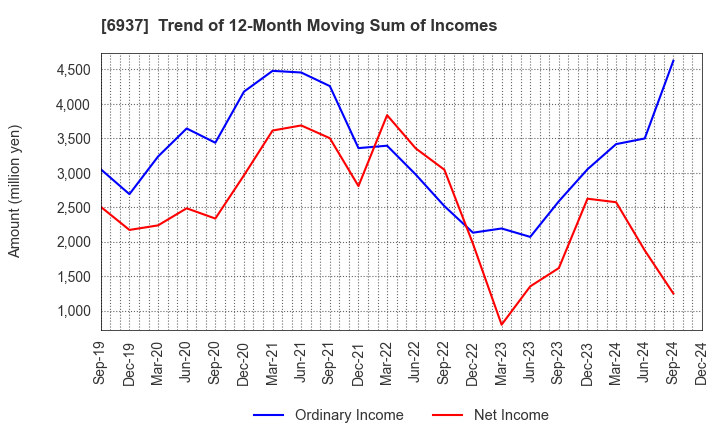 6937 The Furukawa Battery Co.,Ltd.: Trend of 12-Month Moving Sum of Incomes