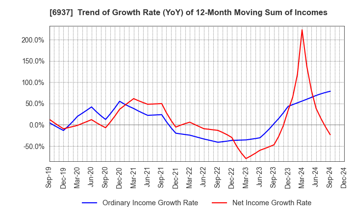 6937 The Furukawa Battery Co.,Ltd.: Trend of Growth Rate (YoY) of 12-Month Moving Sum of Incomes