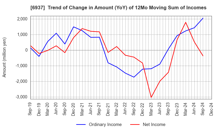 6937 The Furukawa Battery Co.,Ltd.: Trend of Change in Amount (YoY) of 12Mo Moving Sum of Incomes