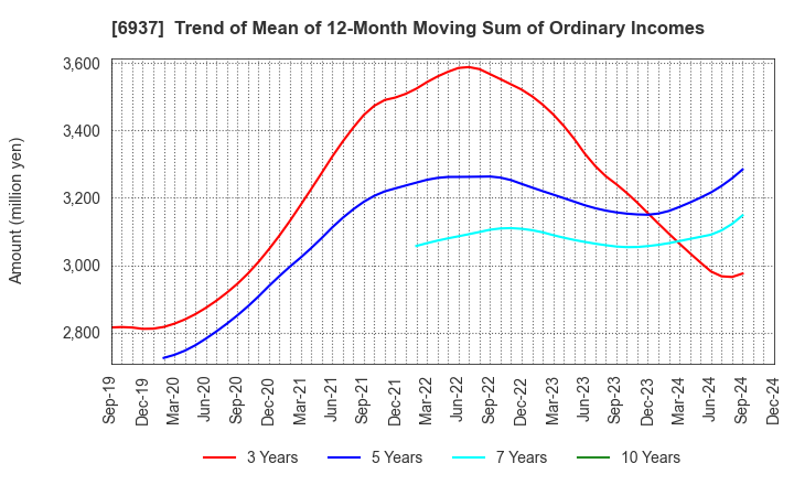 6937 The Furukawa Battery Co.,Ltd.: Trend of Mean of 12-Month Moving Sum of Ordinary Incomes