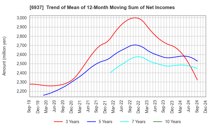 6937 The Furukawa Battery Co.,Ltd.: Trend of Mean of 12-Month Moving Sum of Net Incomes