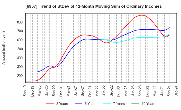 6937 The Furukawa Battery Co.,Ltd.: Trend of StDev of 12-Month Moving Sum of Ordinary Incomes