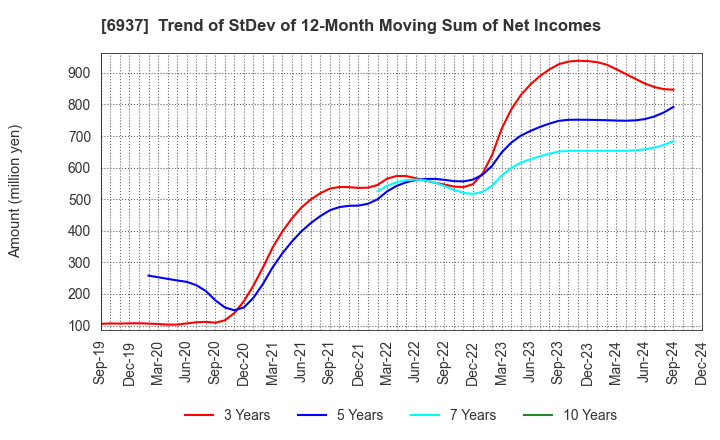 6937 The Furukawa Battery Co.,Ltd.: Trend of StDev of 12-Month Moving Sum of Net Incomes