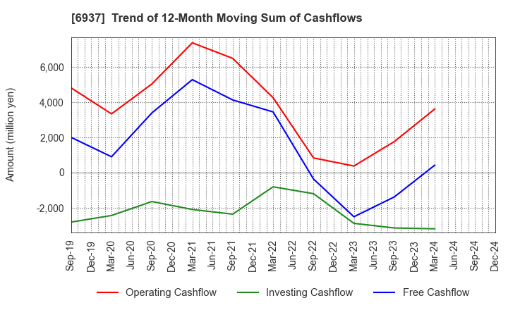 6937 The Furukawa Battery Co.,Ltd.: Trend of 12-Month Moving Sum of Cashflows