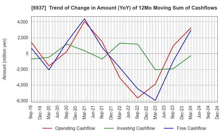 6937 The Furukawa Battery Co.,Ltd.: Trend of Change in Amount (YoY) of 12Mo Moving Sum of Cashflows