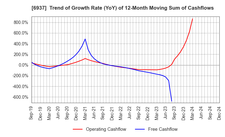 6937 The Furukawa Battery Co.,Ltd.: Trend of Growth Rate (YoY) of 12-Month Moving Sum of Cashflows