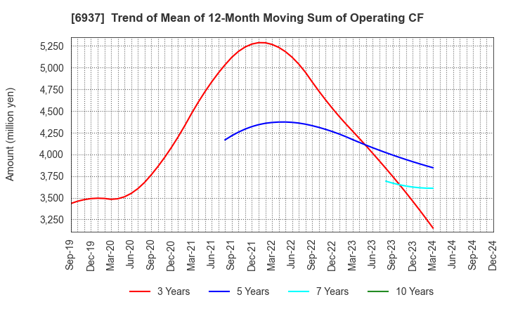 6937 The Furukawa Battery Co.,Ltd.: Trend of Mean of 12-Month Moving Sum of Operating CF