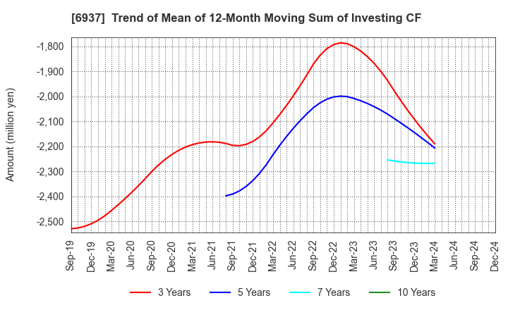 6937 The Furukawa Battery Co.,Ltd.: Trend of Mean of 12-Month Moving Sum of Investing CF