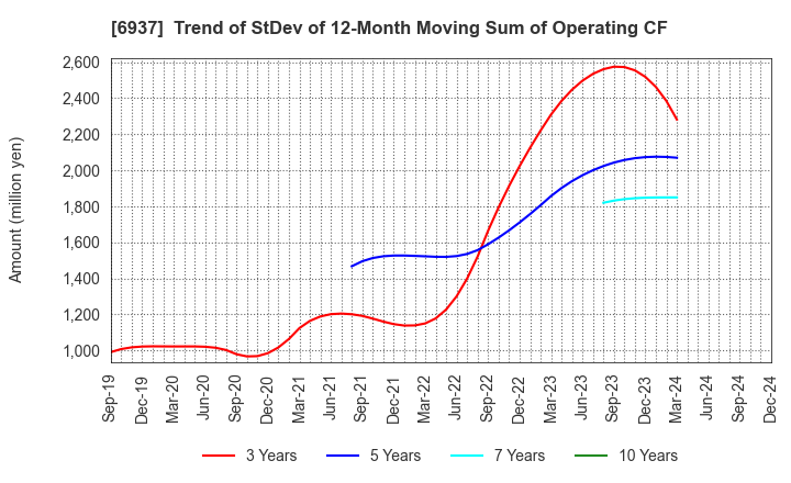 6937 The Furukawa Battery Co.,Ltd.: Trend of StDev of 12-Month Moving Sum of Operating CF