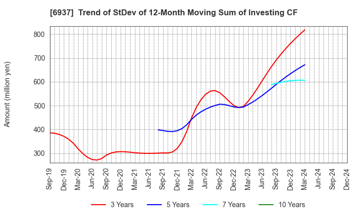 6937 The Furukawa Battery Co.,Ltd.: Trend of StDev of 12-Month Moving Sum of Investing CF