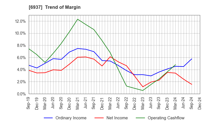 6937 The Furukawa Battery Co.,Ltd.: Trend of Margin