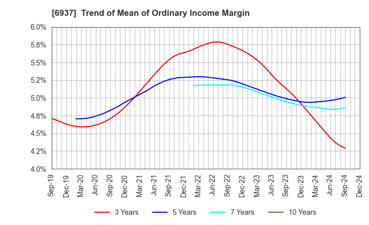 6937 The Furukawa Battery Co.,Ltd.: Trend of Mean of Ordinary Income Margin