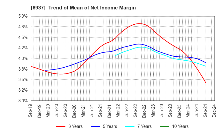 6937 The Furukawa Battery Co.,Ltd.: Trend of Mean of Net Income Margin