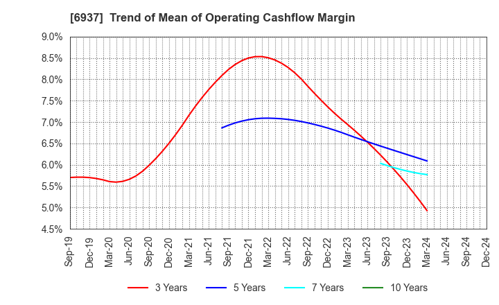 6937 The Furukawa Battery Co.,Ltd.: Trend of Mean of Operating Cashflow Margin