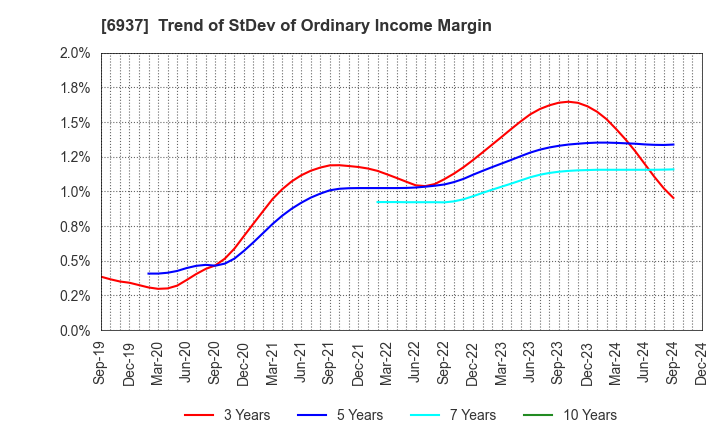 6937 The Furukawa Battery Co.,Ltd.: Trend of StDev of Ordinary Income Margin