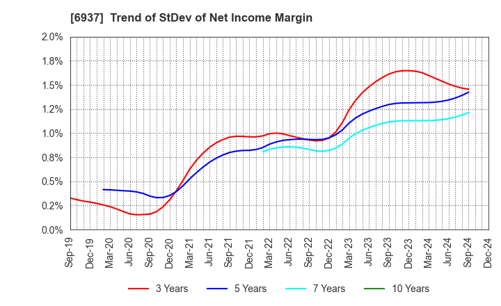 6937 The Furukawa Battery Co.,Ltd.: Trend of StDev of Net Income Margin