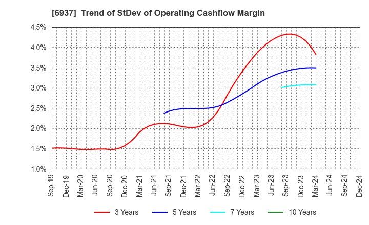 6937 The Furukawa Battery Co.,Ltd.: Trend of StDev of Operating Cashflow Margin