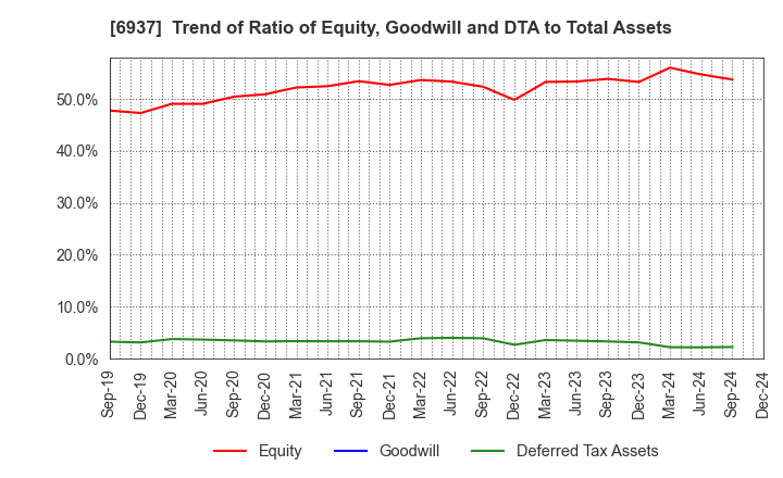 6937 The Furukawa Battery Co.,Ltd.: Trend of Ratio of Equity, Goodwill and DTA to Total Assets