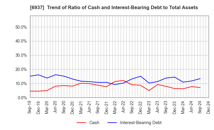 6937 The Furukawa Battery Co.,Ltd.: Trend of Ratio of Cash and Interest-Bearing Debt to Total Assets