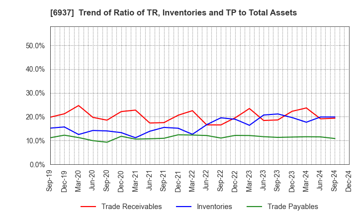 6937 The Furukawa Battery Co.,Ltd.: Trend of Ratio of TR, Inventories and TP to Total Assets