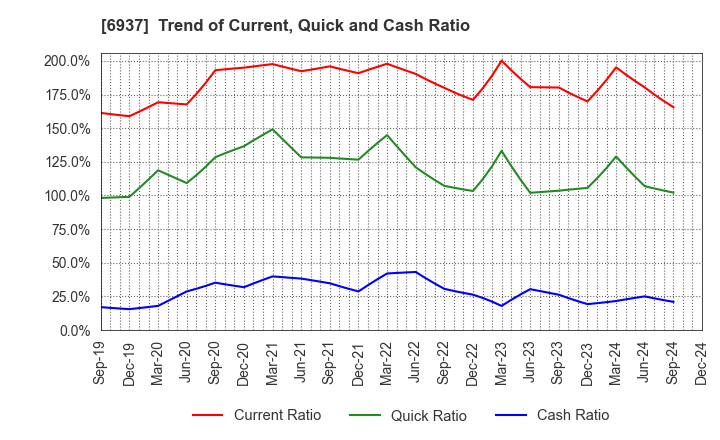 6937 The Furukawa Battery Co.,Ltd.: Trend of Current, Quick and Cash Ratio