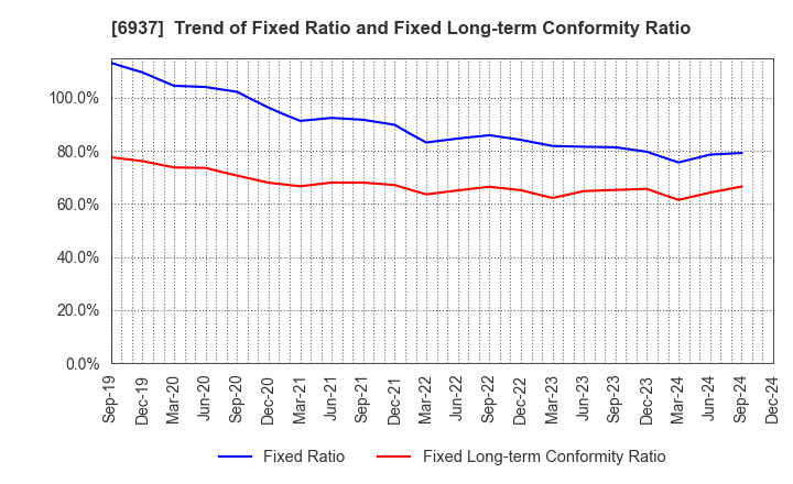 6937 The Furukawa Battery Co.,Ltd.: Trend of Fixed Ratio and Fixed Long-term Conformity Ratio