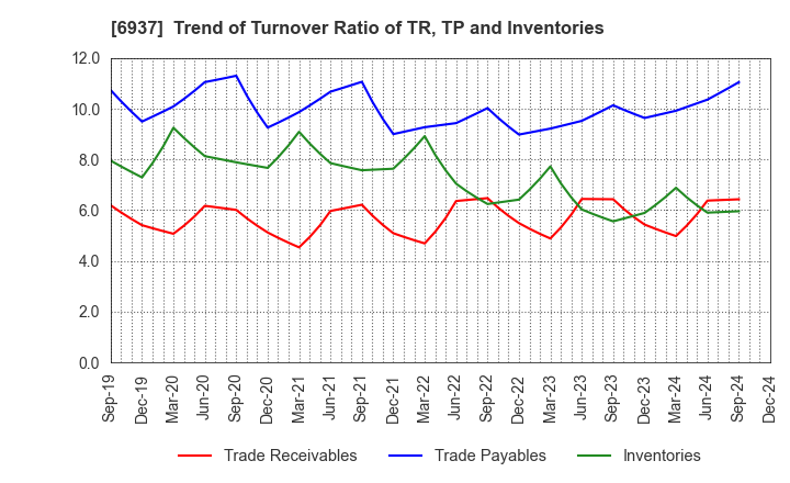 6937 The Furukawa Battery Co.,Ltd.: Trend of Turnover Ratio of TR, TP and Inventories