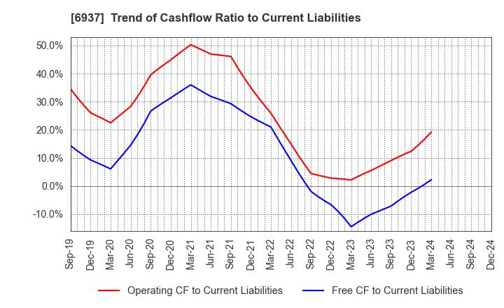 6937 The Furukawa Battery Co.,Ltd.: Trend of Cashflow Ratio to Current Liabilities