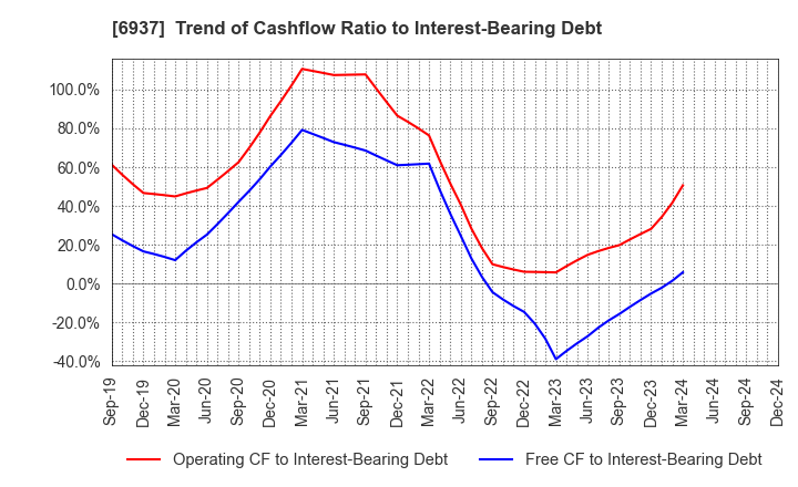 6937 The Furukawa Battery Co.,Ltd.: Trend of Cashflow Ratio to Interest-Bearing Debt