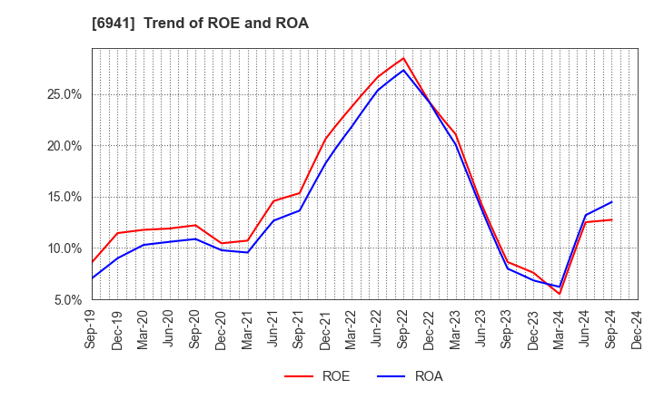 6941 YAMAICHI ELECTRONICS CO.,LTD.: Trend of ROE and ROA