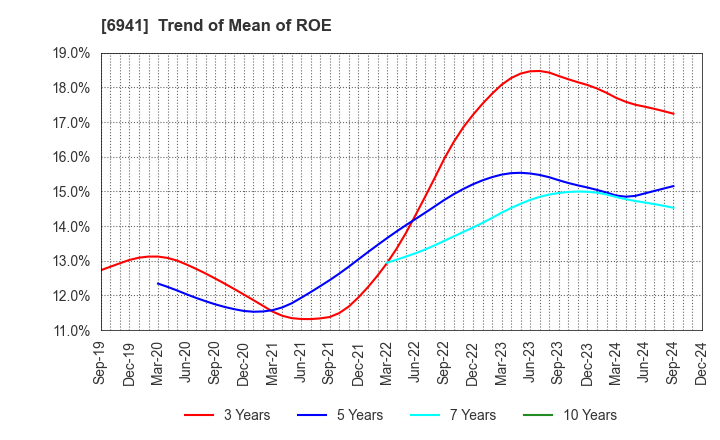 6941 YAMAICHI ELECTRONICS CO.,LTD.: Trend of Mean of ROE