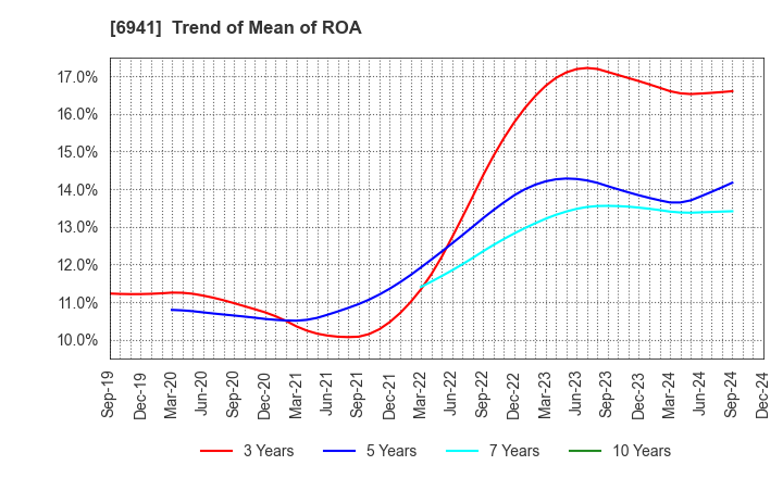 6941 YAMAICHI ELECTRONICS CO.,LTD.: Trend of Mean of ROA