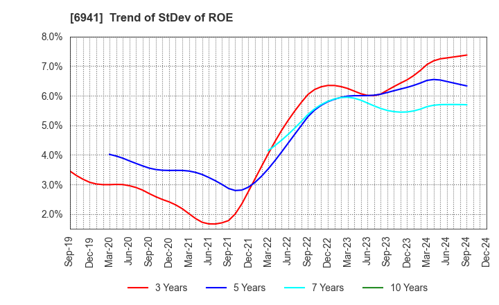 6941 YAMAICHI ELECTRONICS CO.,LTD.: Trend of StDev of ROE