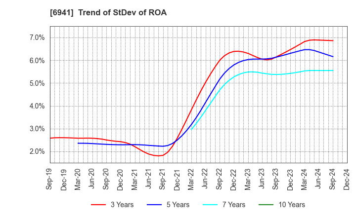 6941 YAMAICHI ELECTRONICS CO.,LTD.: Trend of StDev of ROA