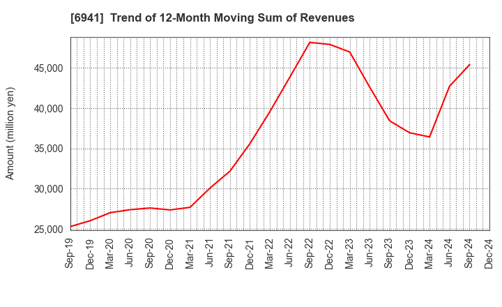 6941 YAMAICHI ELECTRONICS CO.,LTD.: Trend of 12-Month Moving Sum of Revenues