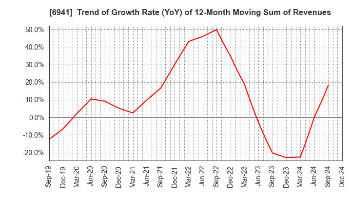 6941 YAMAICHI ELECTRONICS CO.,LTD.: Trend of Growth Rate (YoY) of 12-Month Moving Sum of Revenues