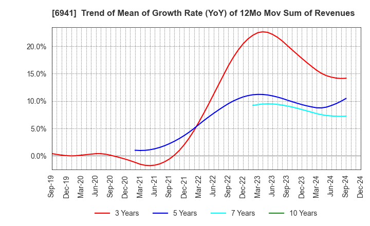 6941 YAMAICHI ELECTRONICS CO.,LTD.: Trend of Mean of Growth Rate (YoY) of 12Mo Mov Sum of Revenues