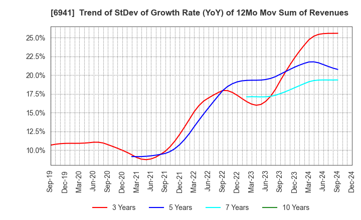 6941 YAMAICHI ELECTRONICS CO.,LTD.: Trend of StDev of Growth Rate (YoY) of 12Mo Mov Sum of Revenues